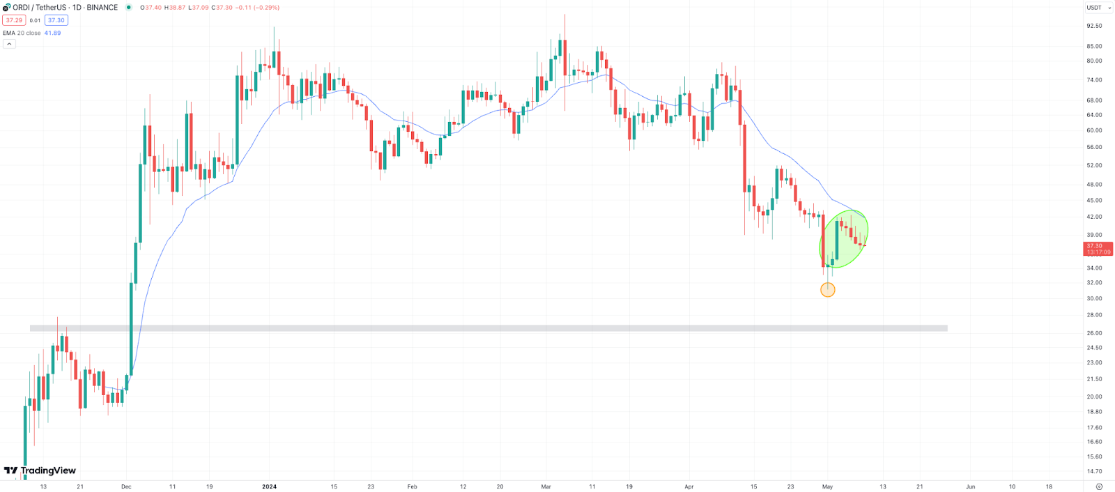 As ORDI gains 10% in a week, is this BRC-20 token a good investment? - 1