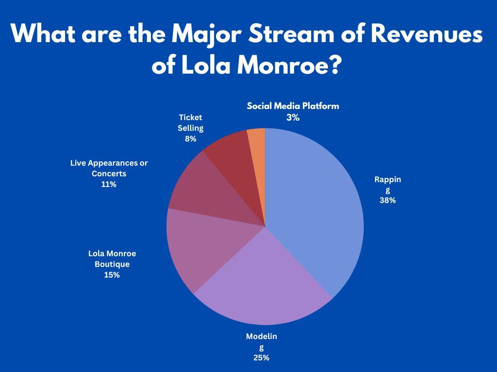 Major Stream of Revenues of Lola Monroe