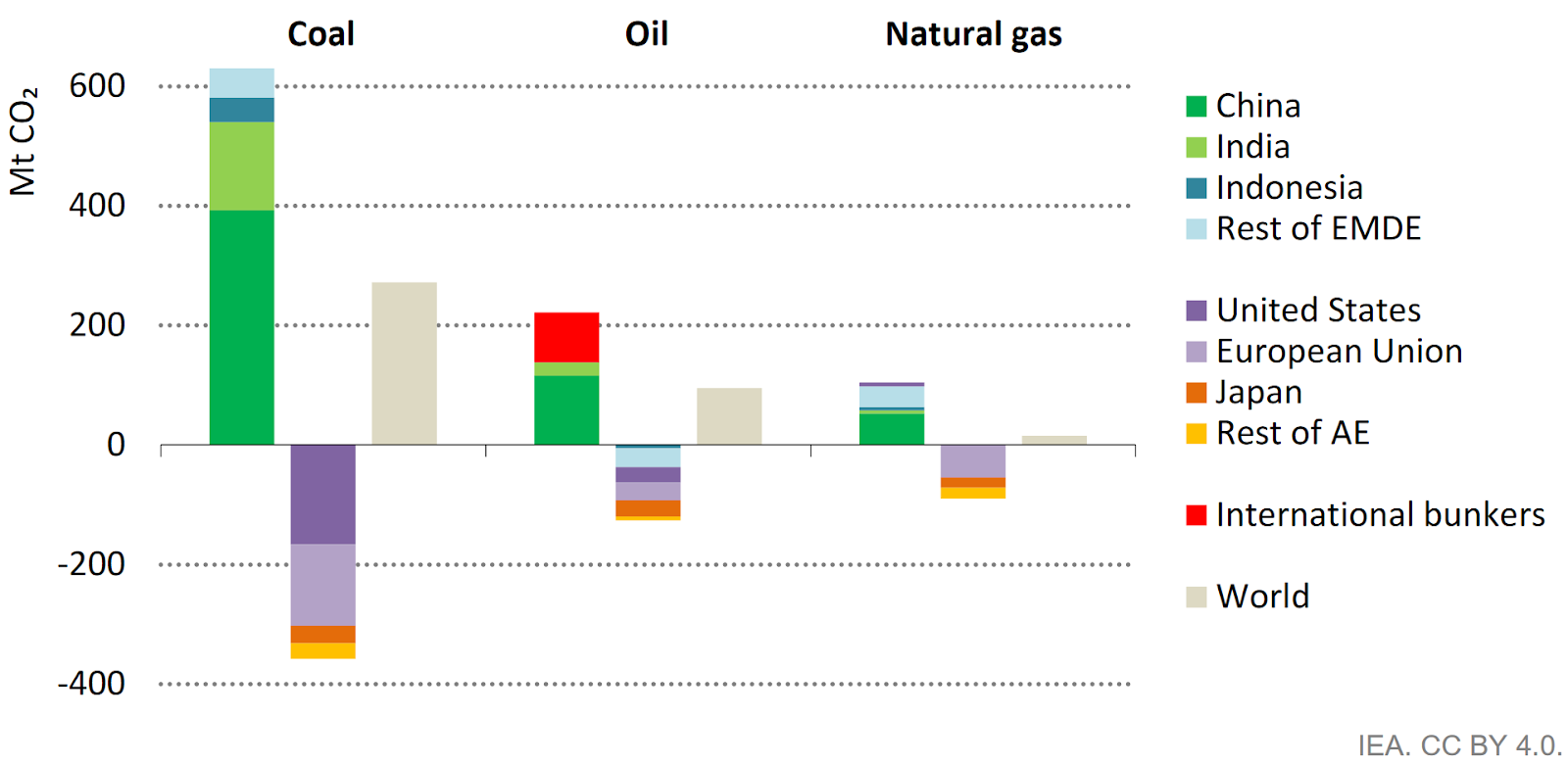 Change in CO2 Emissions From Combustion by Fuel and Region, 2022-2023, Source: IEA