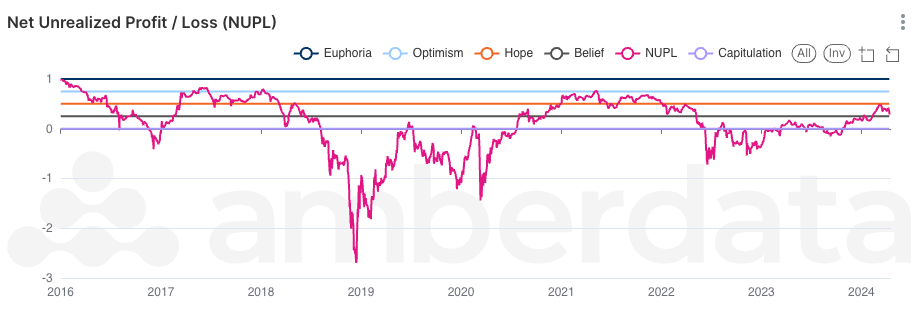 Amberlens ETH Net Unrealized Profit/Loss (NUPL)