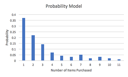 bar chart of a probability model for items purchased per customer