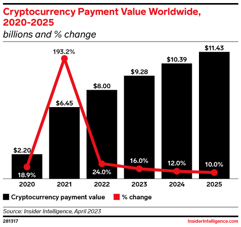 Graph represents crypto payment value worldwide, 2020-2025