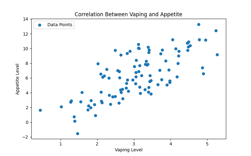 graph showing vaping and appetite