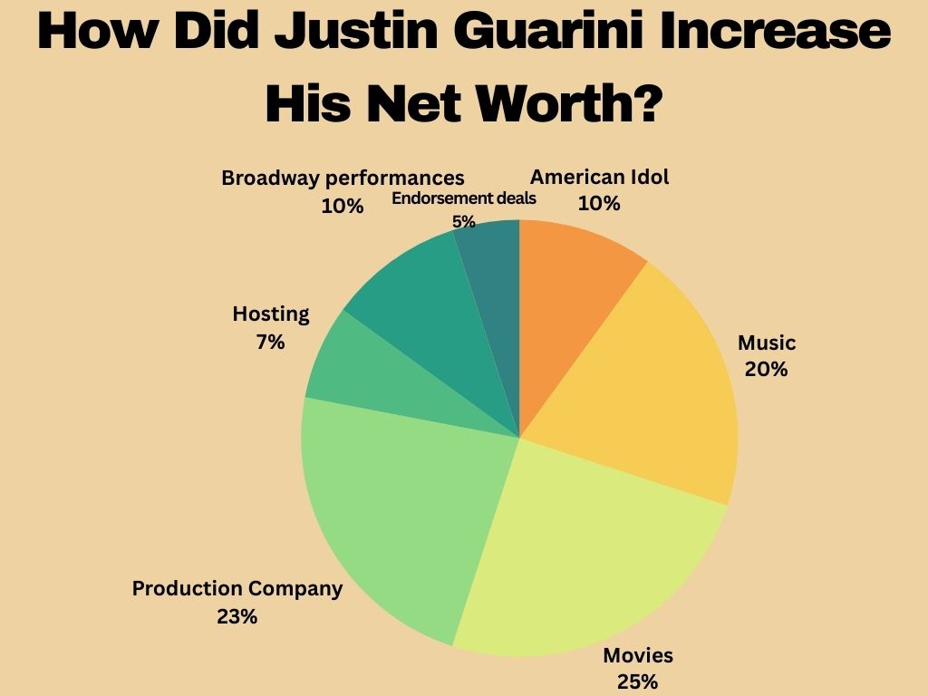 How Did Justin Guarini Increase His Net Worth?