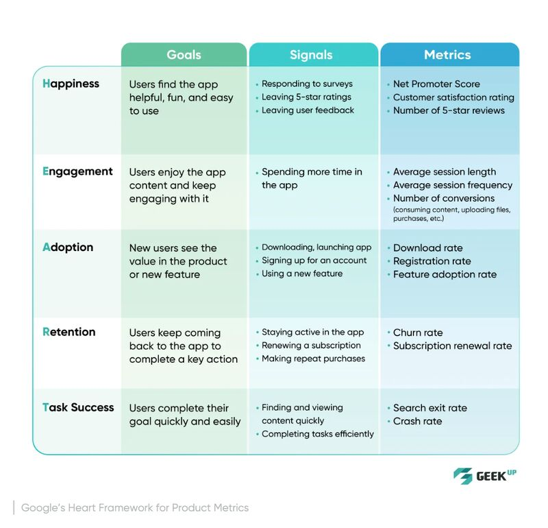 Google’s UX HEART Framework, highlighting the goals, signals and metrics on the horizontal axis, and happiness, engagement, adoption, retention, and task success on the vertical axis. The image is from Geekup.