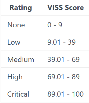 Rating Score