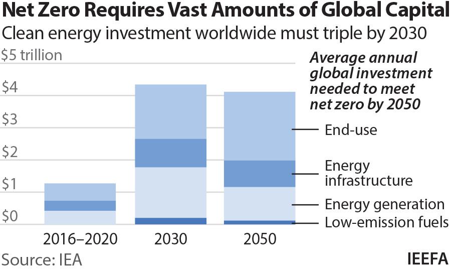IEEFA: Global investment is racing to meet the IEA's Net Zero by 2050  roadmap – how will this impact India? | IEEFA