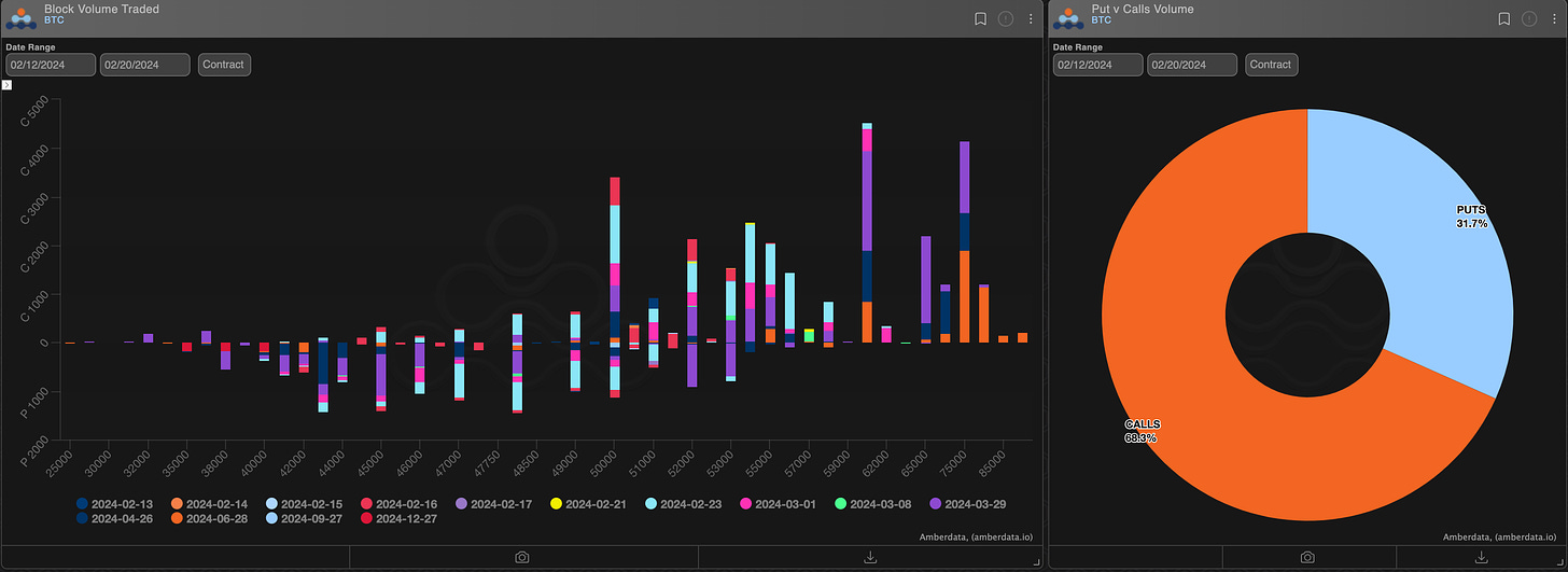 Amberdata derivatives Paradigm block volume traded and puts vs calls volume BTC