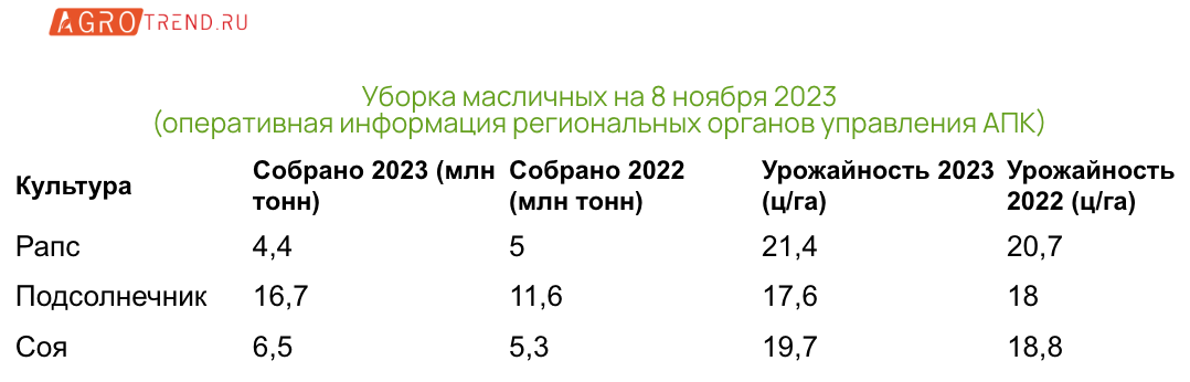 Предварительные итоги уборочной 2023