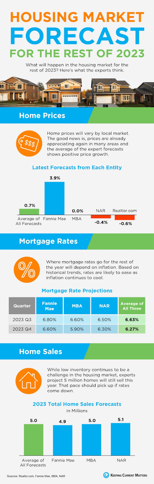 sample housing market forecast infographic