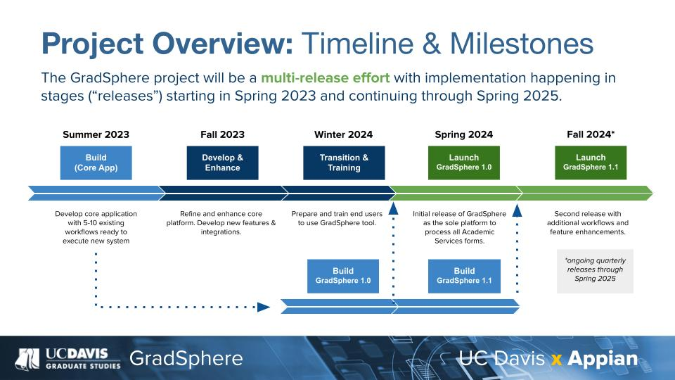 Slide showing Project Overview: Timeline and Milestones