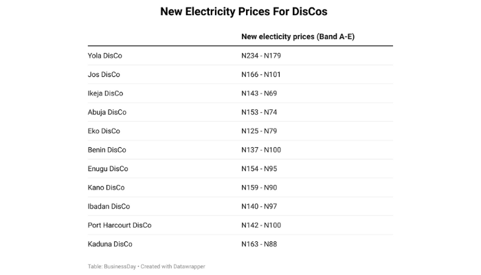 Here are new electricity charges for DisCos as subsidy goes