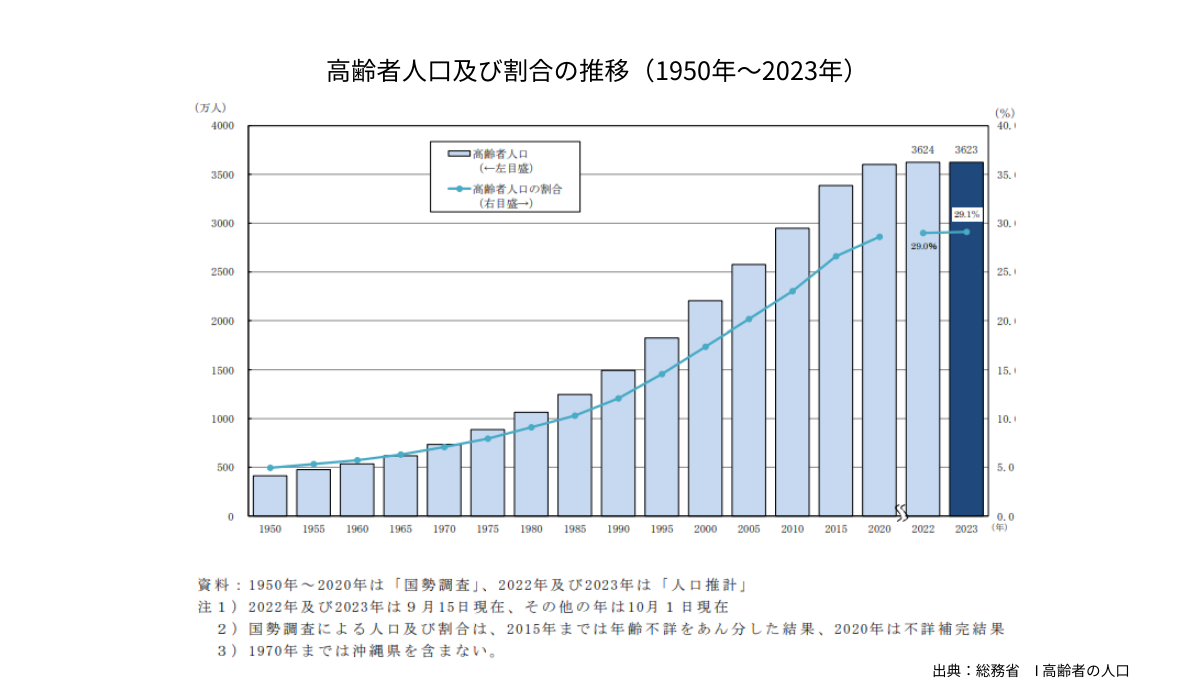 ※3）総務省　I 高齢者の人口