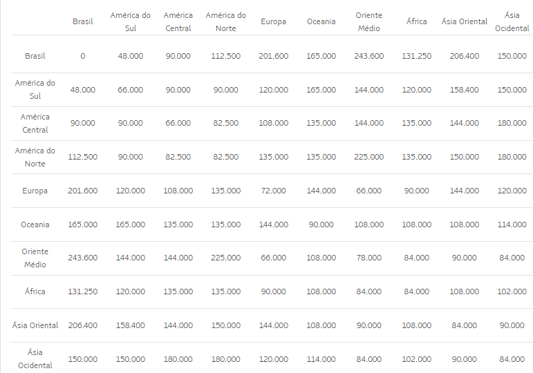 Tabela Fixa da LATAM: o que é e como funciona