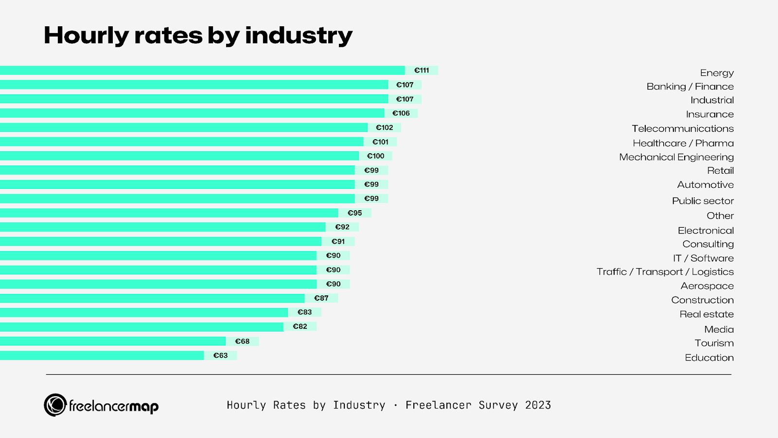 Freelancermap Survey 2023: Hourly rates by industry