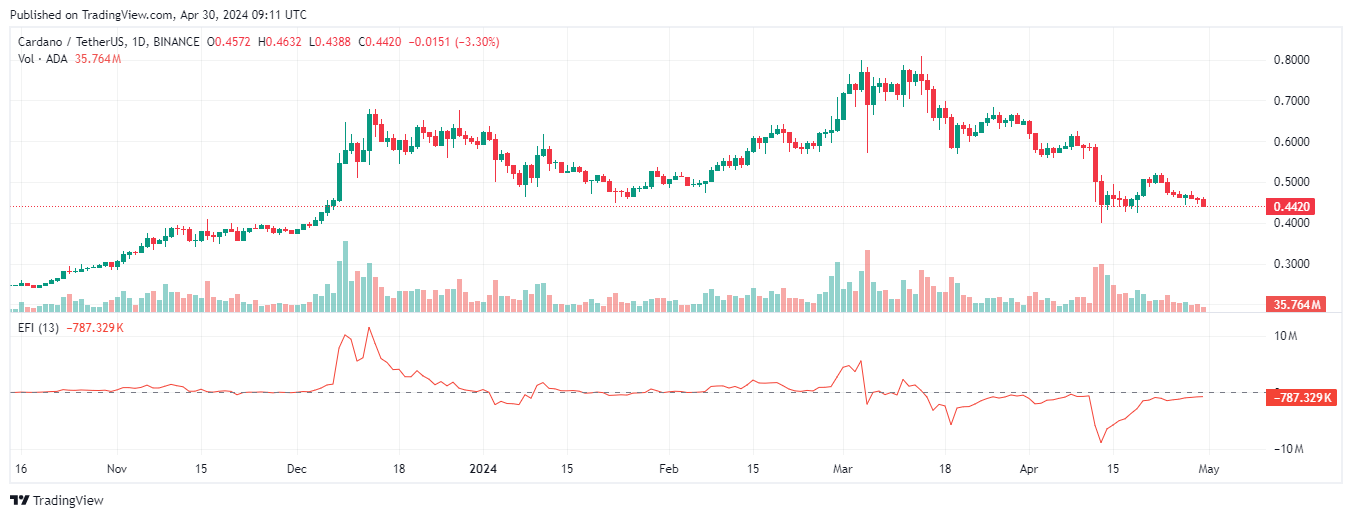 Investors Expect $5 ADA Price as Cardano Whale Activity Hits Six-Month High Despite 32% Price Drop