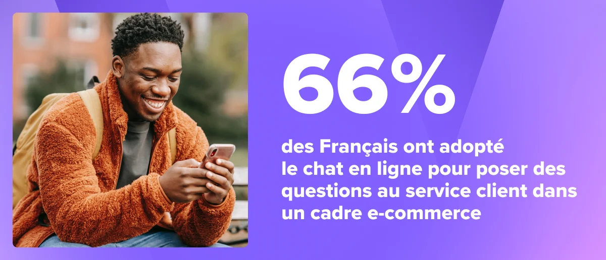 Illustration : 66% des Français ont adopté le chat en ligne pour poser des questions au service client dans un cadre e-commerce