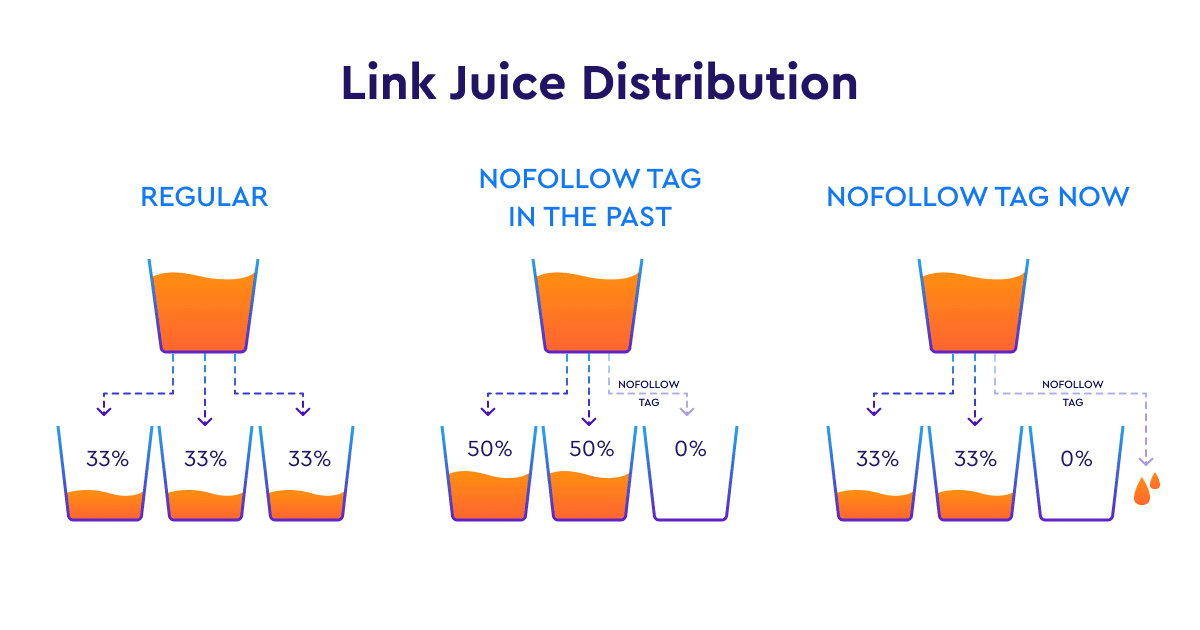 Link-Saft-Verteilung bei Verwendung des nofollow-Tags