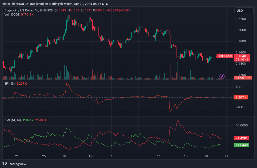 DOGE/USD 4-Stunden-Chart (Quelle: TradingView)