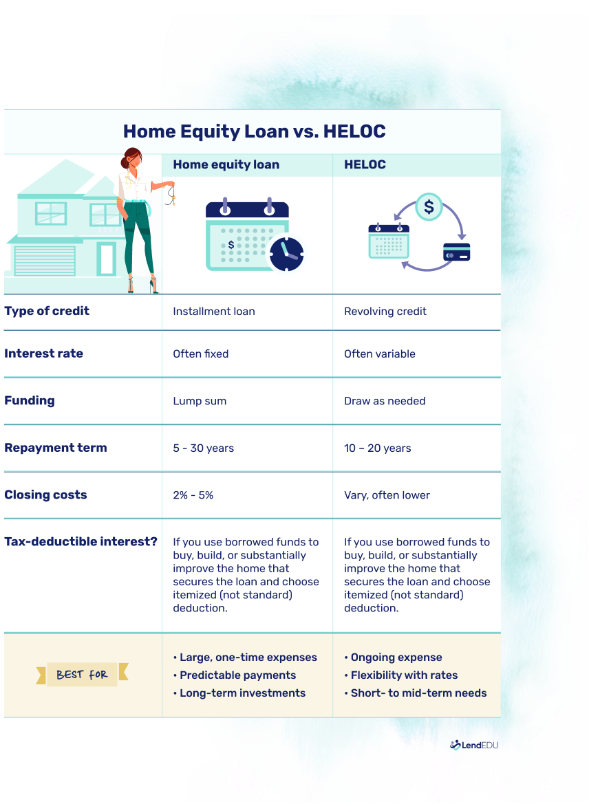 Table comparing home equity loans and HELOCs
