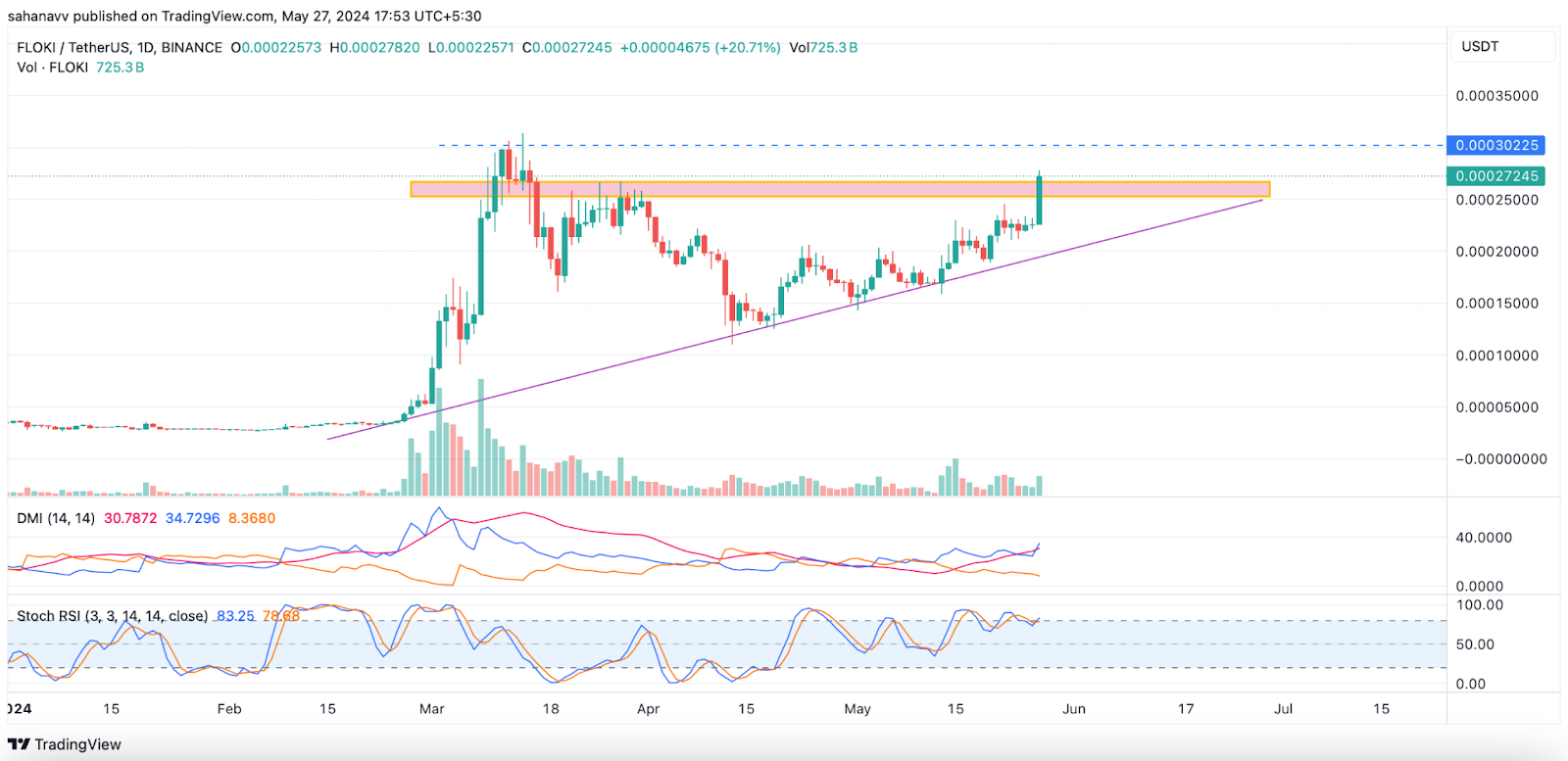 FLOKI Demonstrates a Massive Run, Barges Through the Resistance: Has the Road to a New ATH Begun?