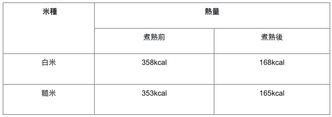 米的熱量