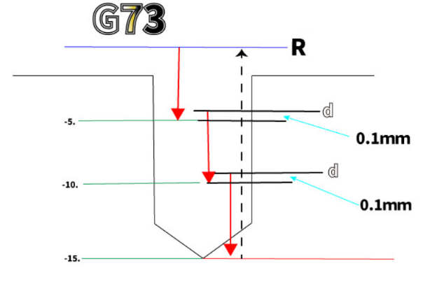 G73 : Đầu tiên mũi khoan sẽ di chuyển đến tọa độ x, y.