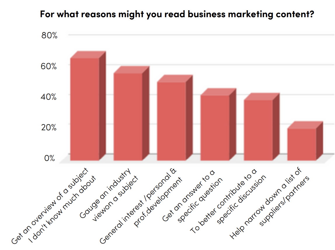 graph showing why C-Suite people read business marketing content 