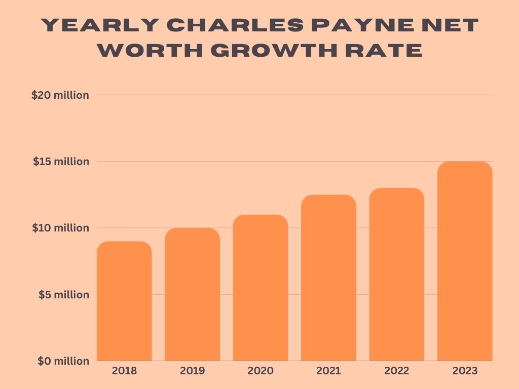 Yearly Charles Payne Net Worth Growth Rate