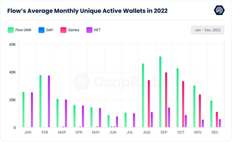 Key Market Takeaways for Flow Blockchain