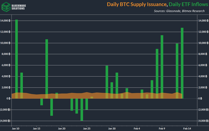 Screenshot of blockware solutions chart showcasing daily btc supply issuance and etf inflows