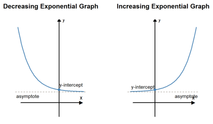 Two graphs. The first is labeled "Decreasing Exponential Graph". The line begins in negative x, positive y and then decreases in the y direction to the y-intercept as x approaches infinity. The y-intercept and the asymptote are labeled. The second is labeled "Increasing Exponential Graph". The line begins in positive x, positive y and then decreases in the y direction to the y-intercept as x approaches negative infinity. The y-intercept and the asymptote are labeled. 