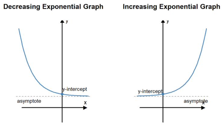 Two line graphs. The first is labeled "Decreasing Exponential Graph". The line begins in negative x, positive y and then decreases in the y direction to the y-intercept as x approaches infinity. The y-intercept and the asymptote are labeled. The second is labeled "Increasing Exponential Graph". The line begins in positive x, positive y and then decreases in the y direction to the y-intercept as x approaches negative infinity. The y-intercept and the asymptote are labeled.