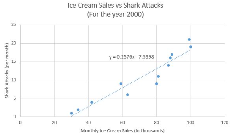 A scatter plot graph titled Ice Cream Sales vs. Shark Attacks (For the year 2000). The horizontal axis is labeled Monthly Ice Cream Sales (in thousands). The vertical axis is labeled Shark Attacks (per month). The trendline displayed on the graph is y=0.2576x-7.5398 and increases in the y direction as it increases in the x direction,