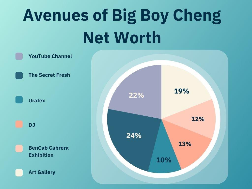 Avenues of Big Boy Cheng Net Worth: