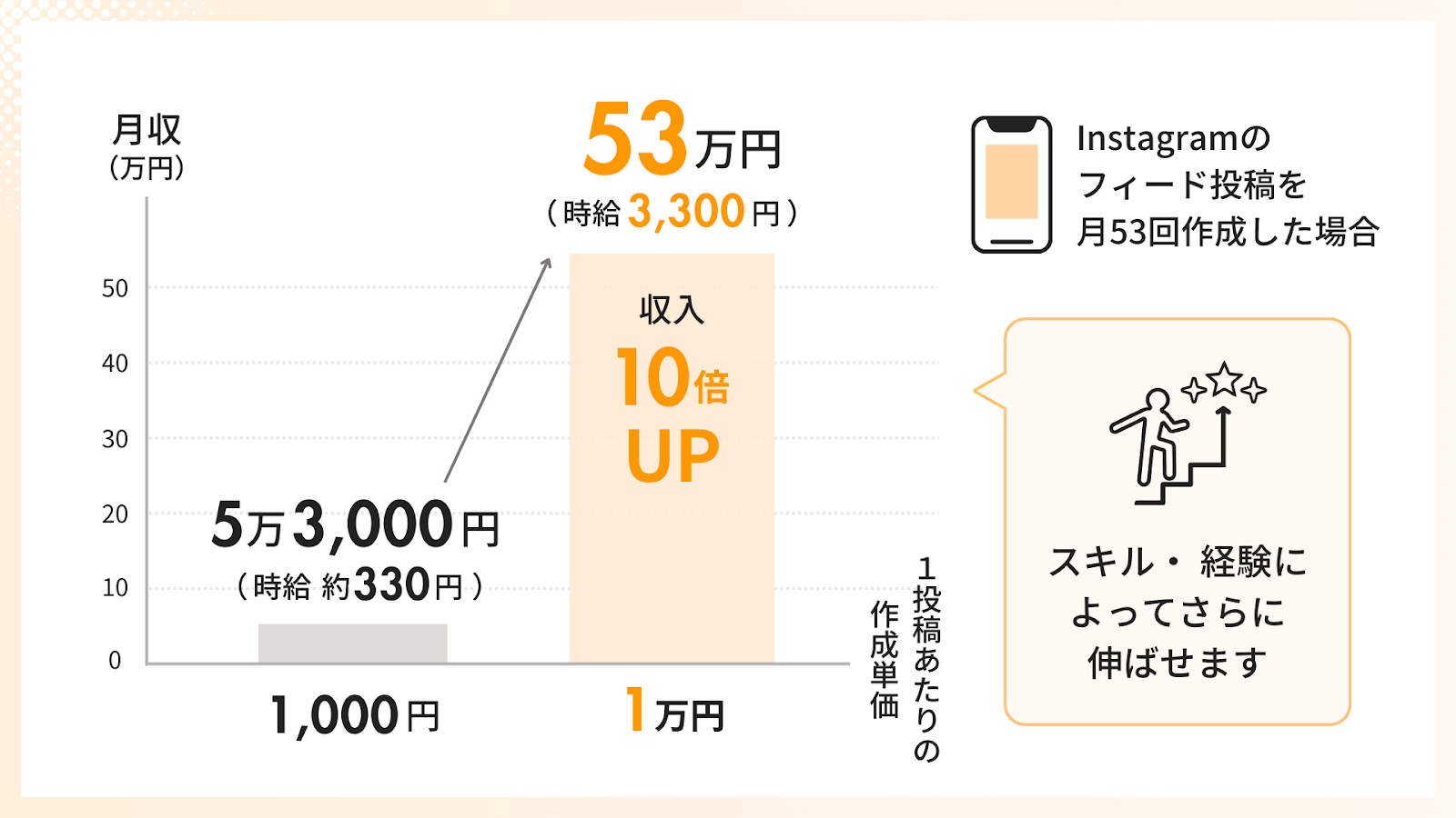 SNS運用代行の収入相場
スキル・経験を伸ばすと単価アップして収入を伸ばせる