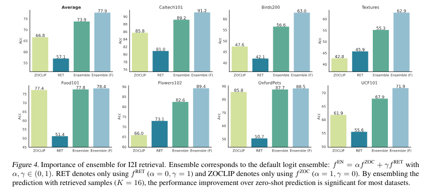 This AI Paper by the University of Wisconsin-Madison Introduces an Innovative Retrieval-Augmented Adaptation for Vision-Language Models