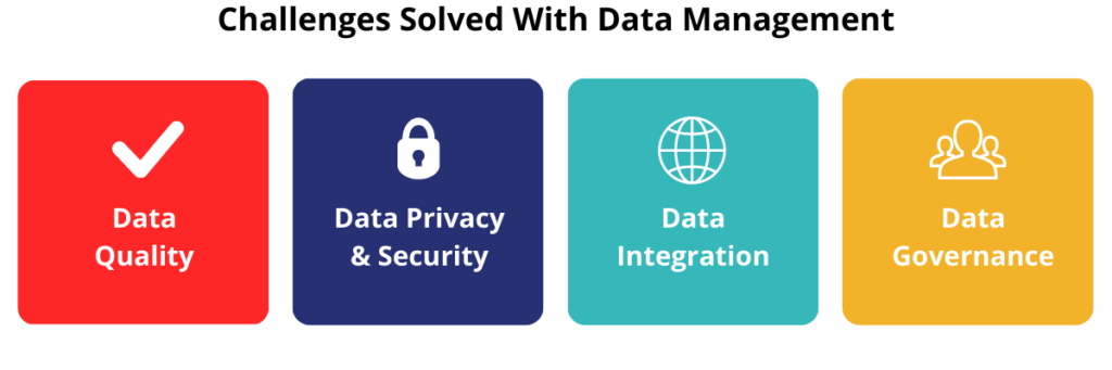 Challenges solved with data management: data quality, data privacy & security, data integration, and data governance