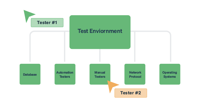 Test environment management (TEM) in Agile is vital for orchestrating and maintaining the settings in which software testing occurs, ensuring that the application performs as expected under various conditions.