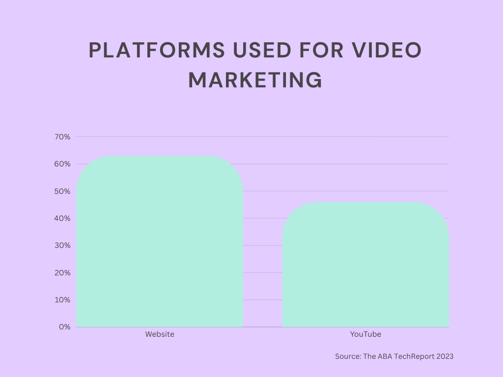 Platforms used for video marketing