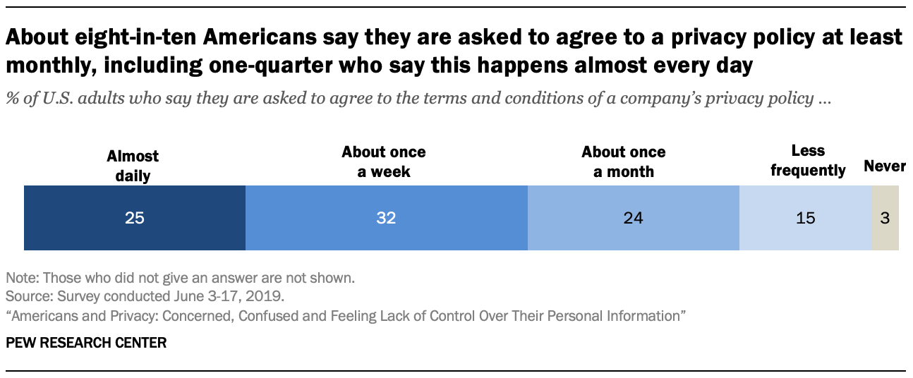 reported data about how frequently americans get asked to agree to a companies privacy policy