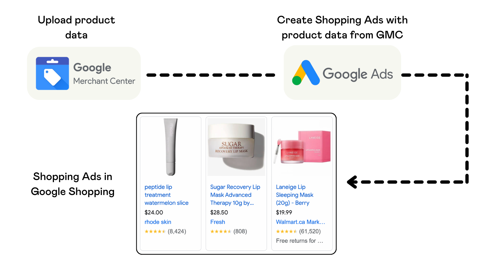 The process of how Shopping Ads are created