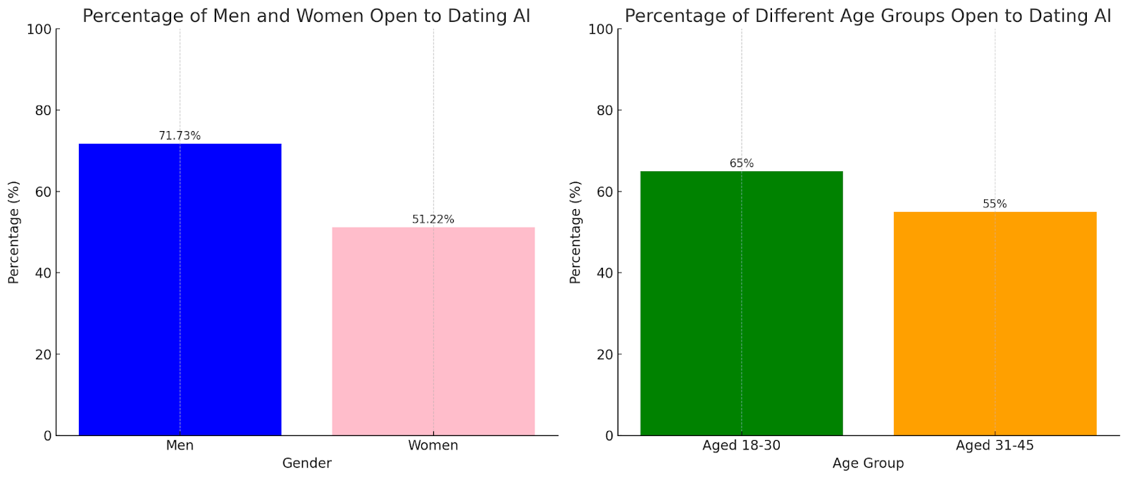 Would You Fall in Love with an AI - 3 In 5 AMERICANS SAY YES AI