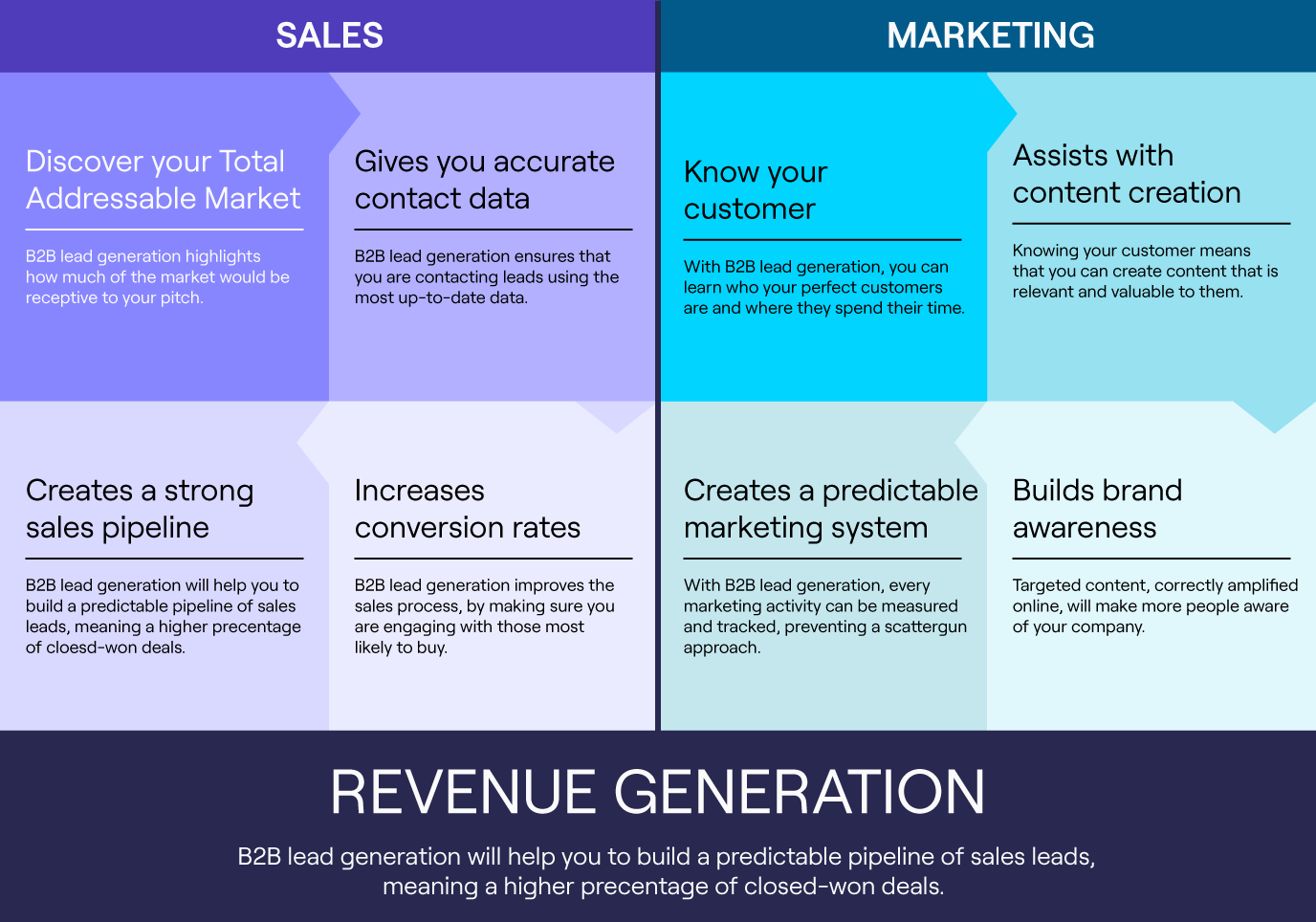 B2B lead generation infographic highlighting sales pipeline and marketing strategies