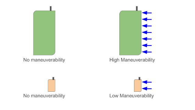 A diagram showing how large rudders on sailboats need less current to allow maneuverability.