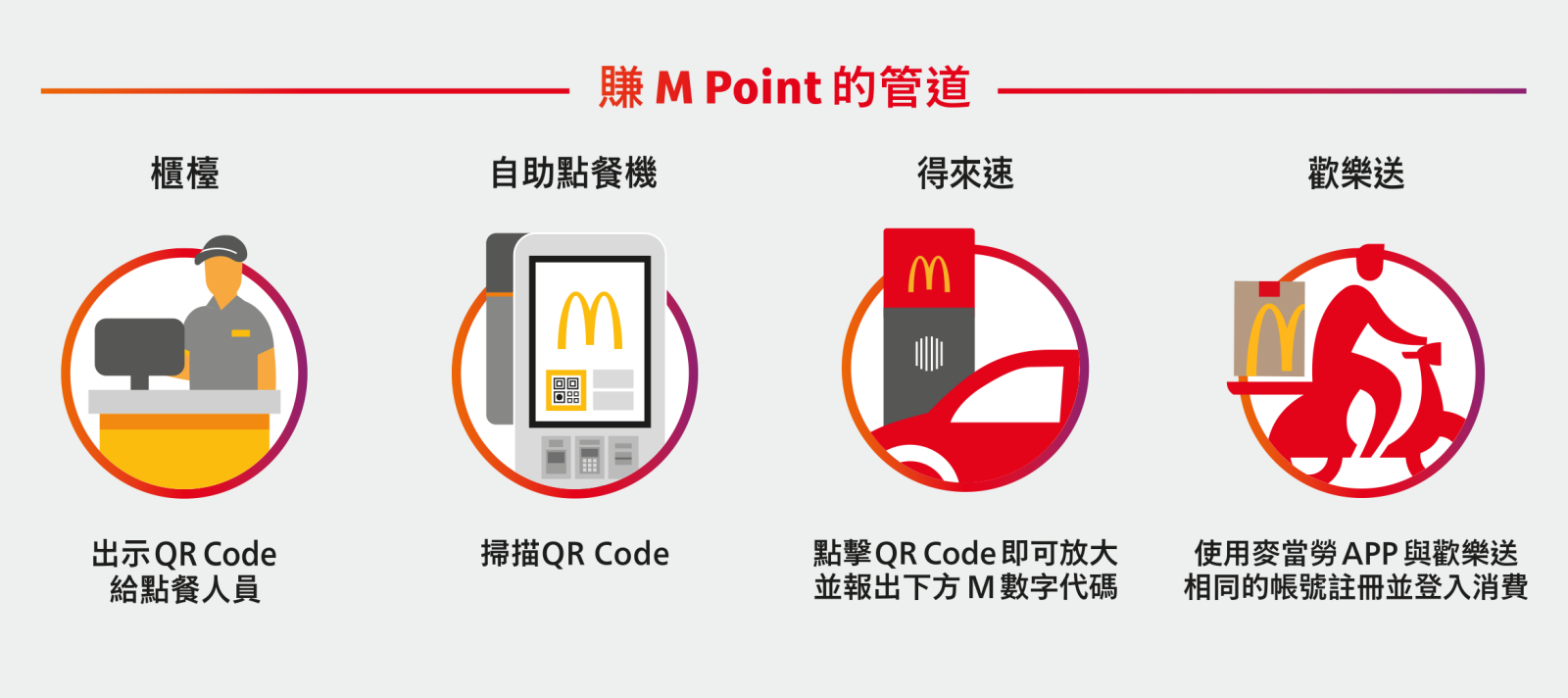 賺取M point管道