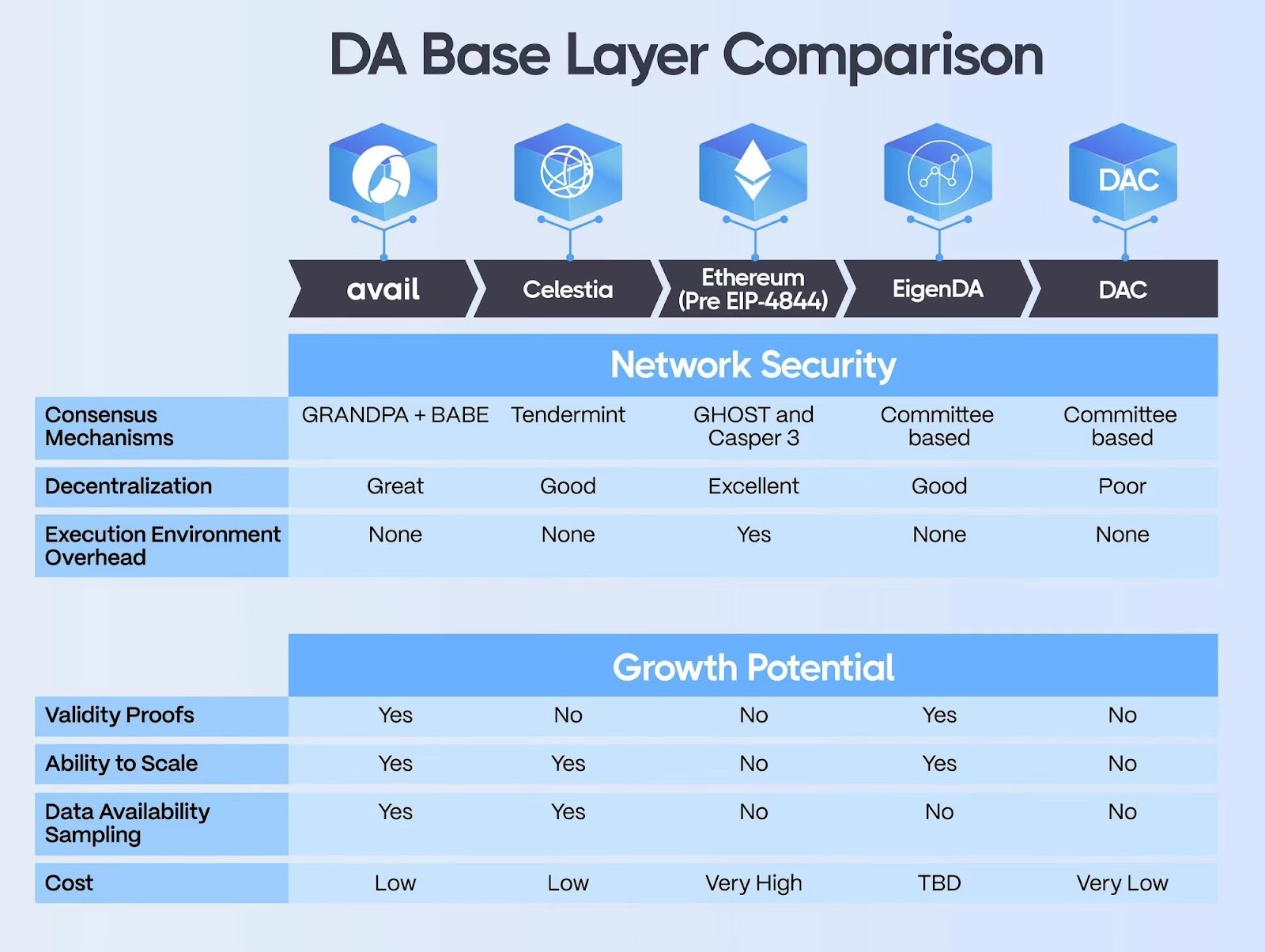 Celestia：以太坊DA最大的竞争对手？EigenLayer能否扳回一局？