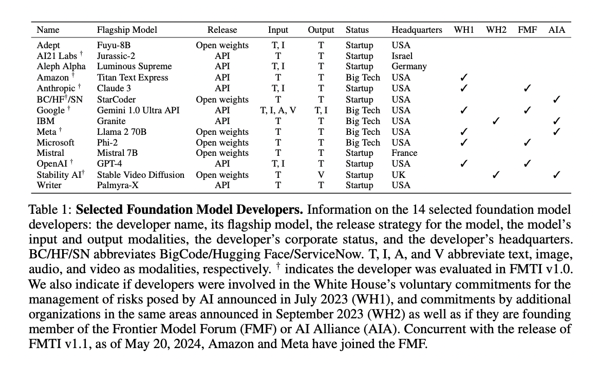 Transparency in Foundation Models: The Next Step in Foundation Model Transparency Index FMTI