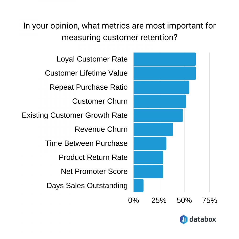 customer loyalty analytics metrics