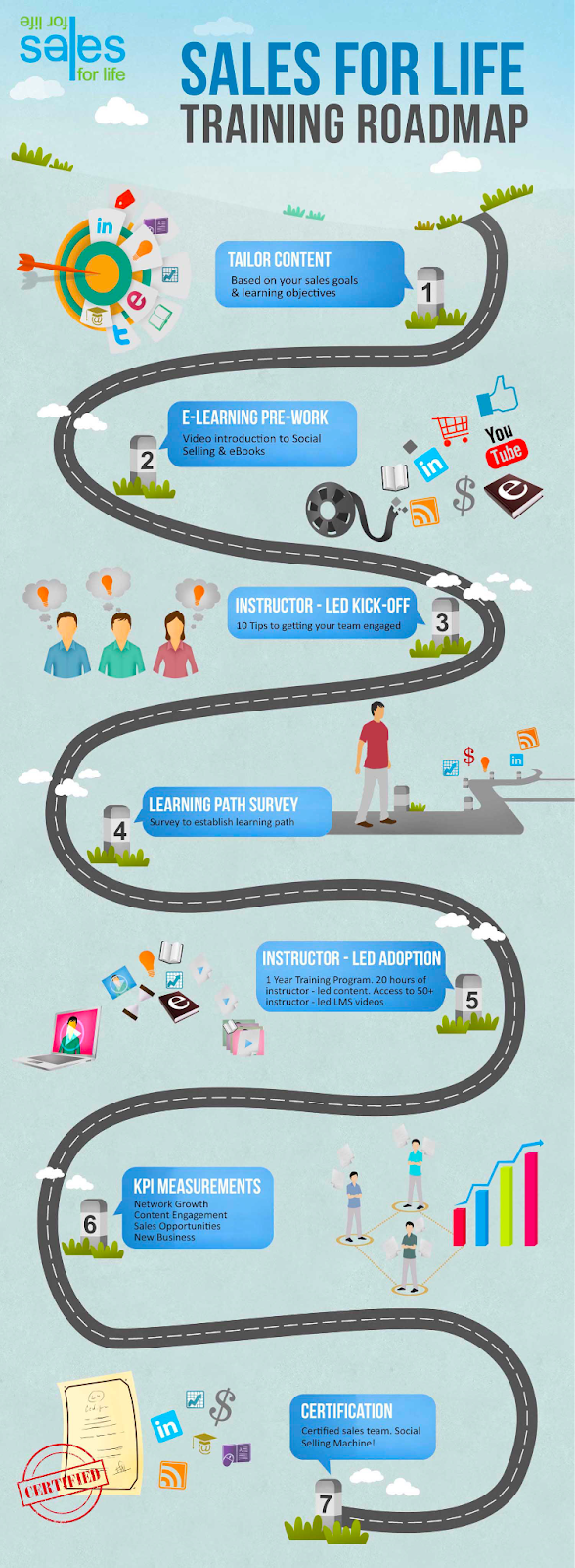 Sales For Life Training Roadmap Infographic